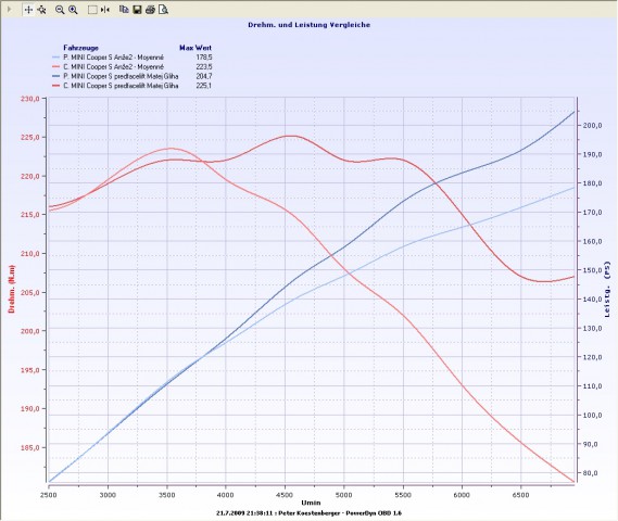 Dyno - foto