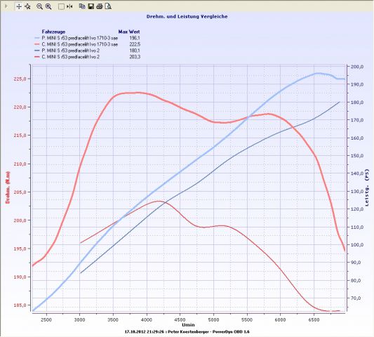 Dyno - foto