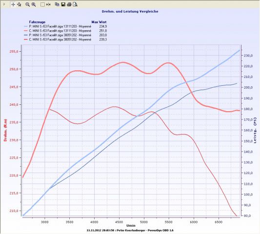 Dyno - foto