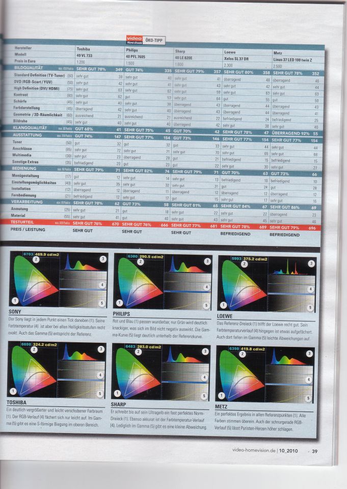 Video September 2010 LCD TV testiranje 37-40  - foto povečava